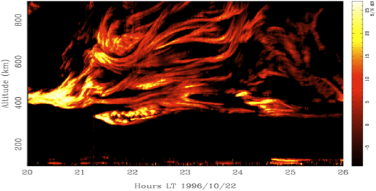 Plot of Ionospheric Scintillation
