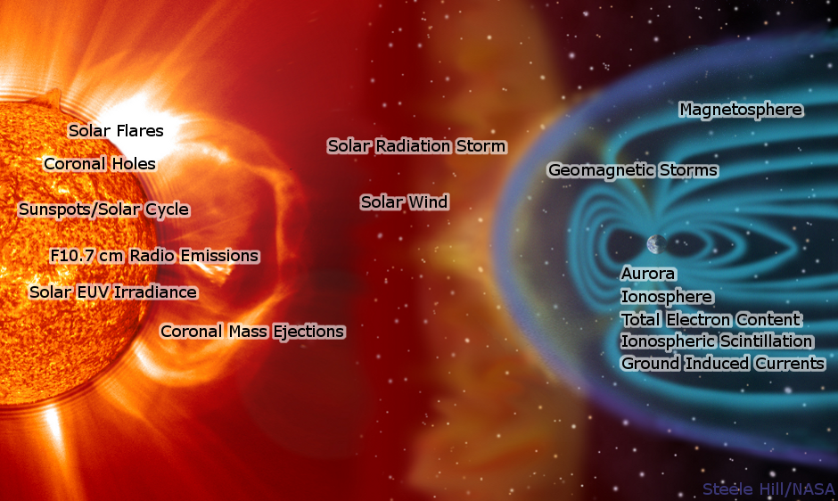 Phenomena and their affects between the Sun and Earth.