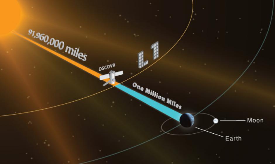 DSCOVR location at L1