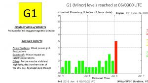G1 (Minor) storm levels reached at 06/0300 UTC