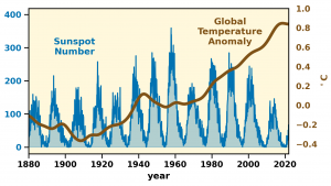 Sunspot Number and Earth's global temperature anamoly since 1880